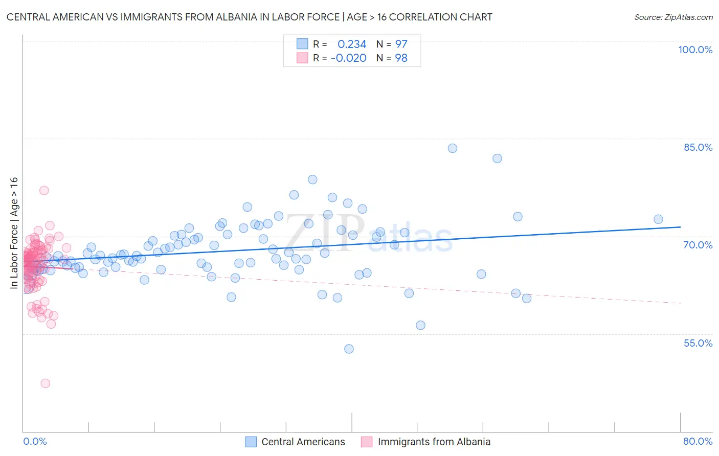 Central American vs Immigrants from Albania In Labor Force | Age > 16