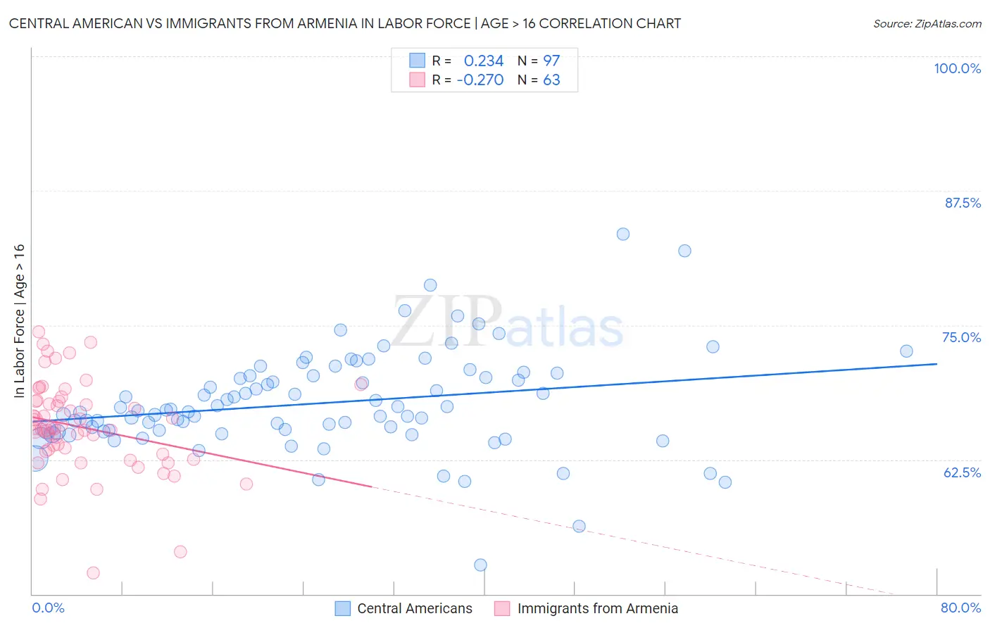Central American vs Immigrants from Armenia In Labor Force | Age > 16