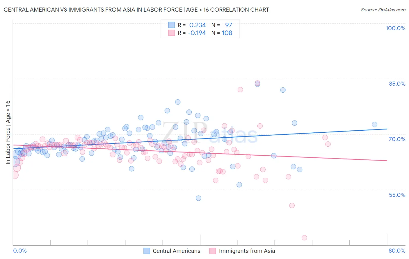 Central American vs Immigrants from Asia In Labor Force | Age > 16