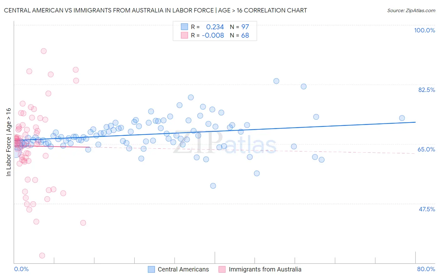 Central American vs Immigrants from Australia In Labor Force | Age > 16