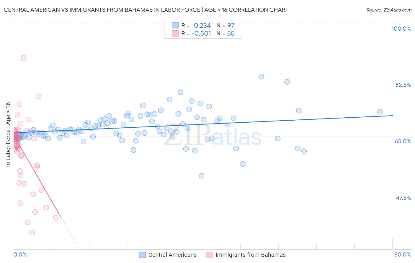 Central American vs Immigrants from Bahamas In Labor Force | Age > 16