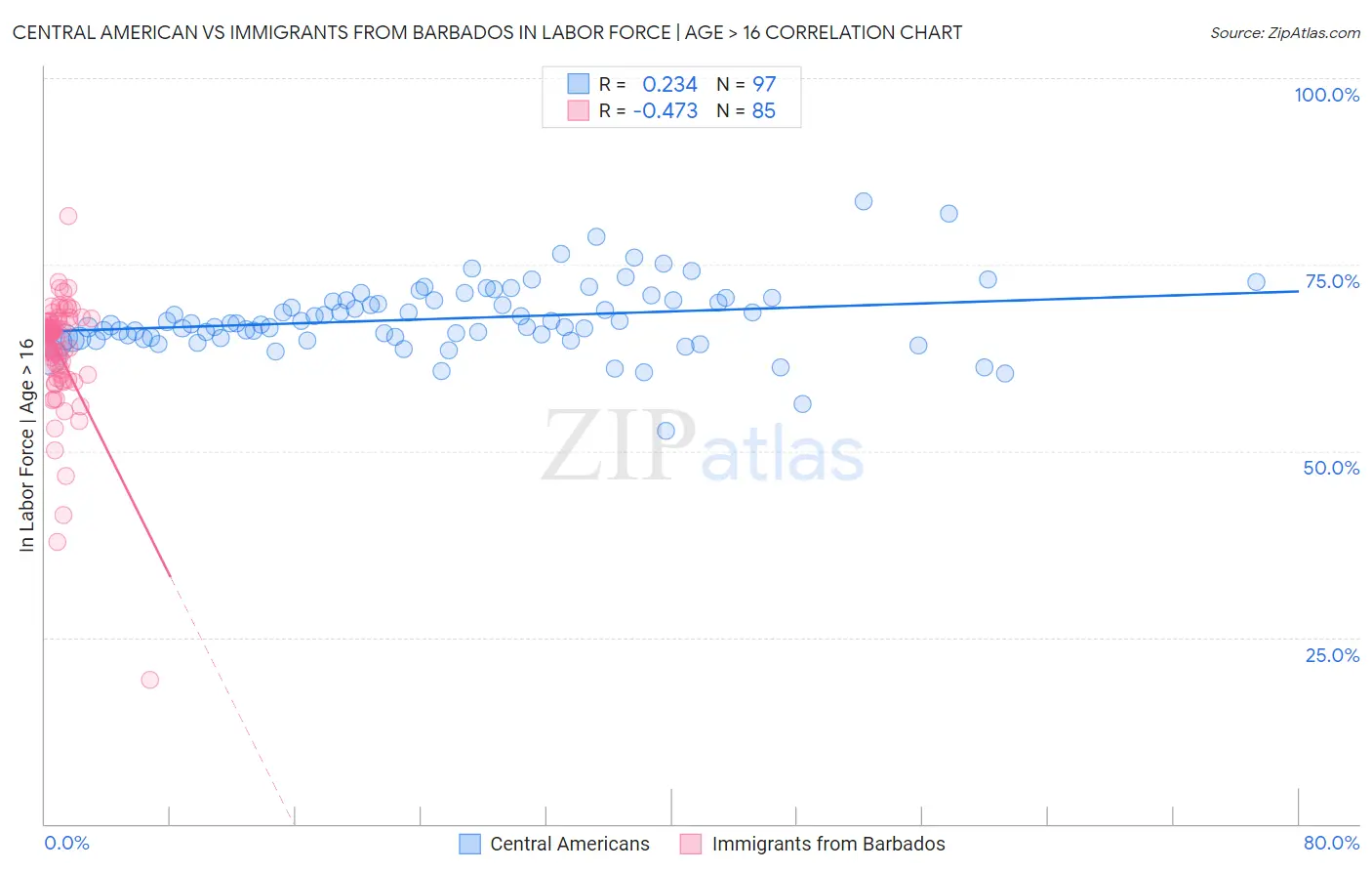 Central American vs Immigrants from Barbados In Labor Force | Age > 16