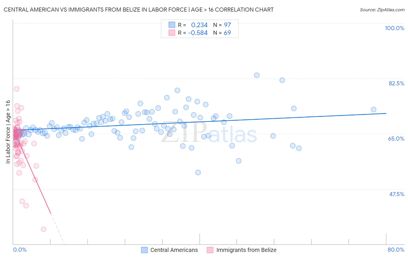 Central American vs Immigrants from Belize In Labor Force | Age > 16