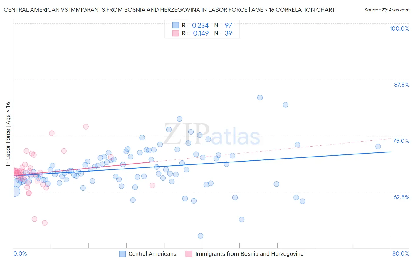 Central American vs Immigrants from Bosnia and Herzegovina In Labor Force | Age > 16