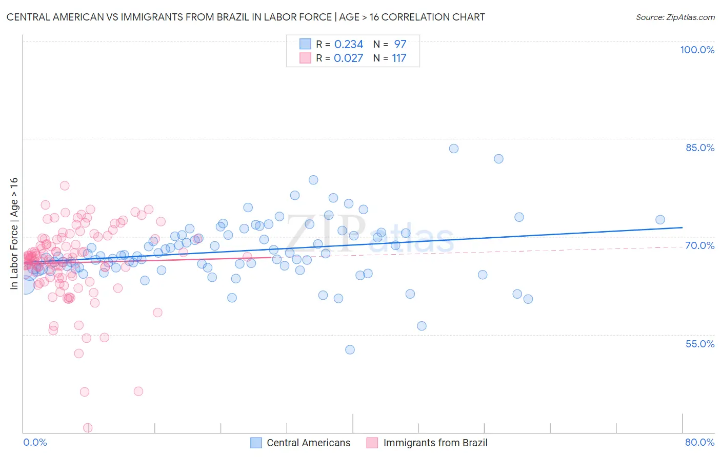 Central American vs Immigrants from Brazil In Labor Force | Age > 16