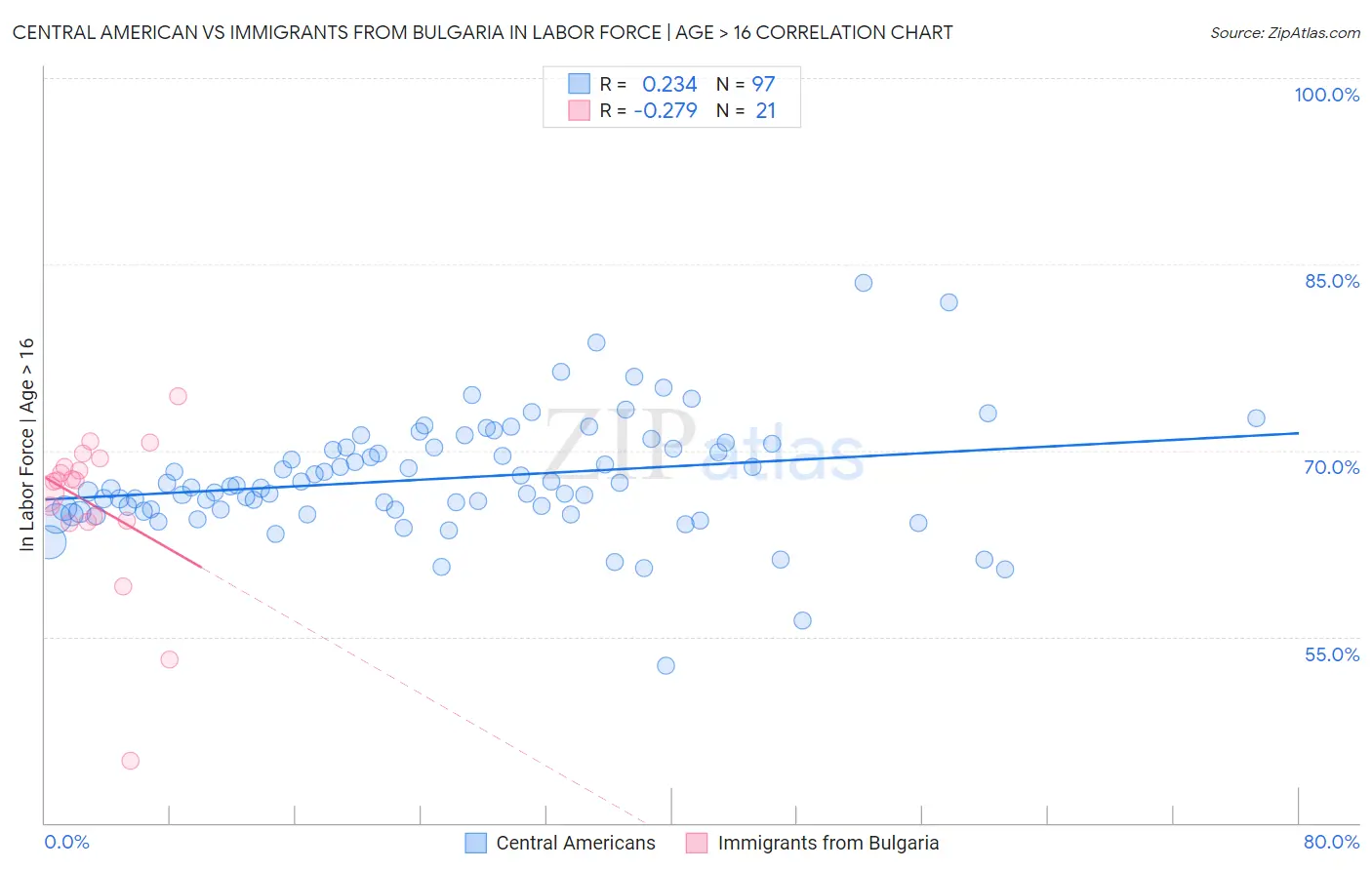 Central American vs Immigrants from Bulgaria In Labor Force | Age > 16