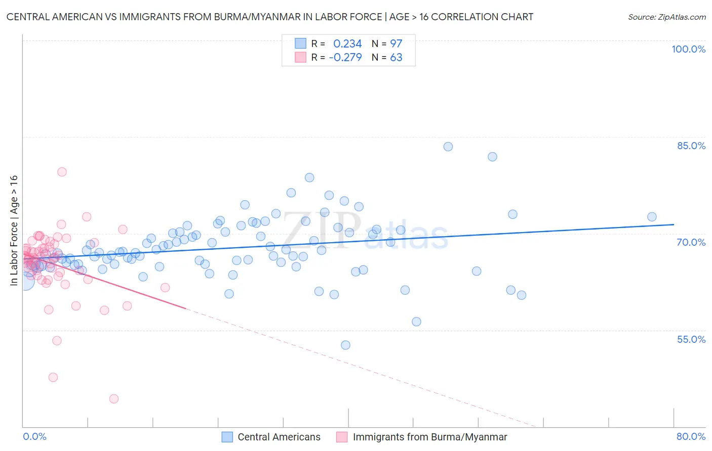 Central American vs Immigrants from Burma/Myanmar In Labor Force | Age > 16