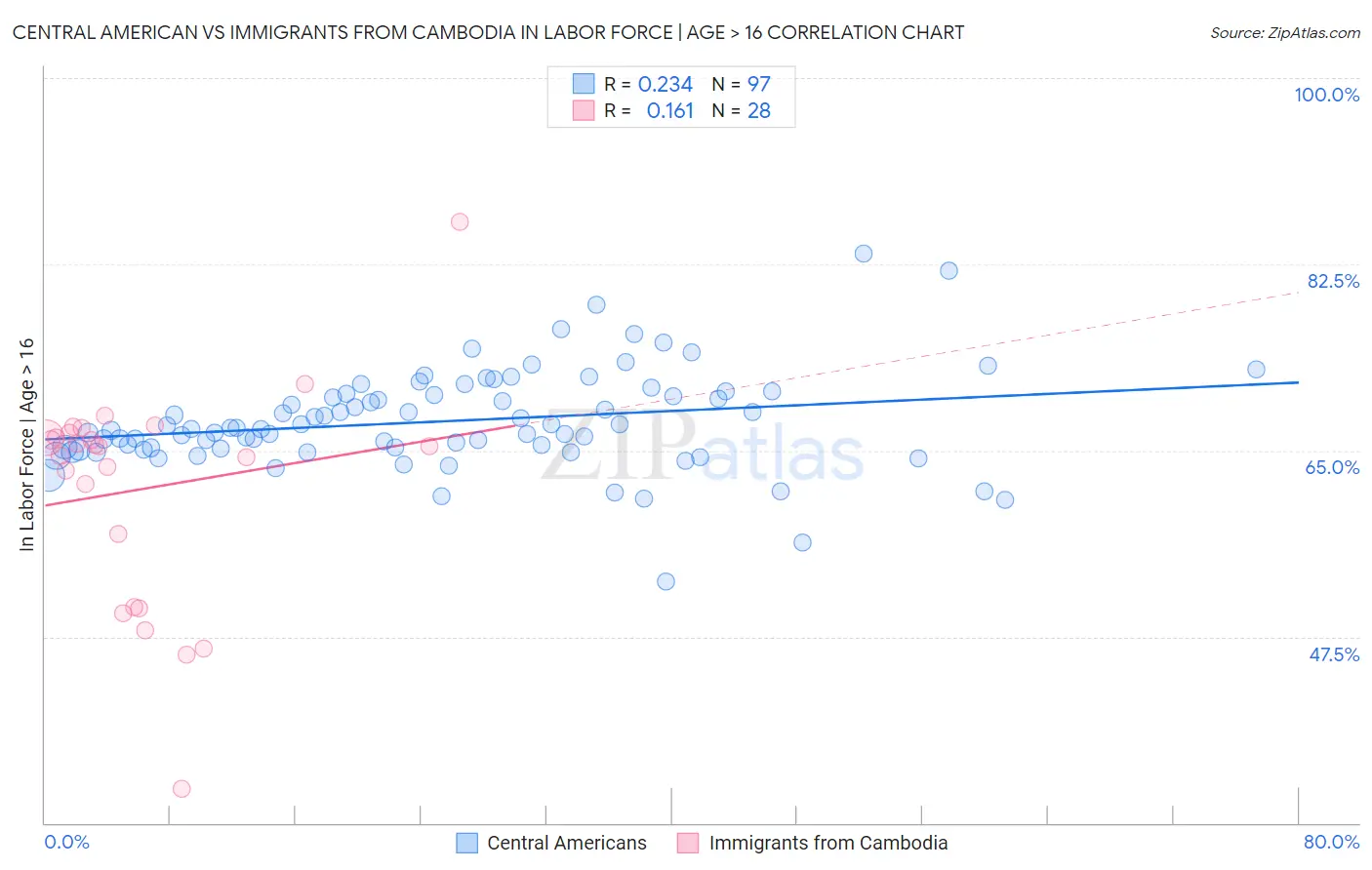 Central American vs Immigrants from Cambodia In Labor Force | Age > 16