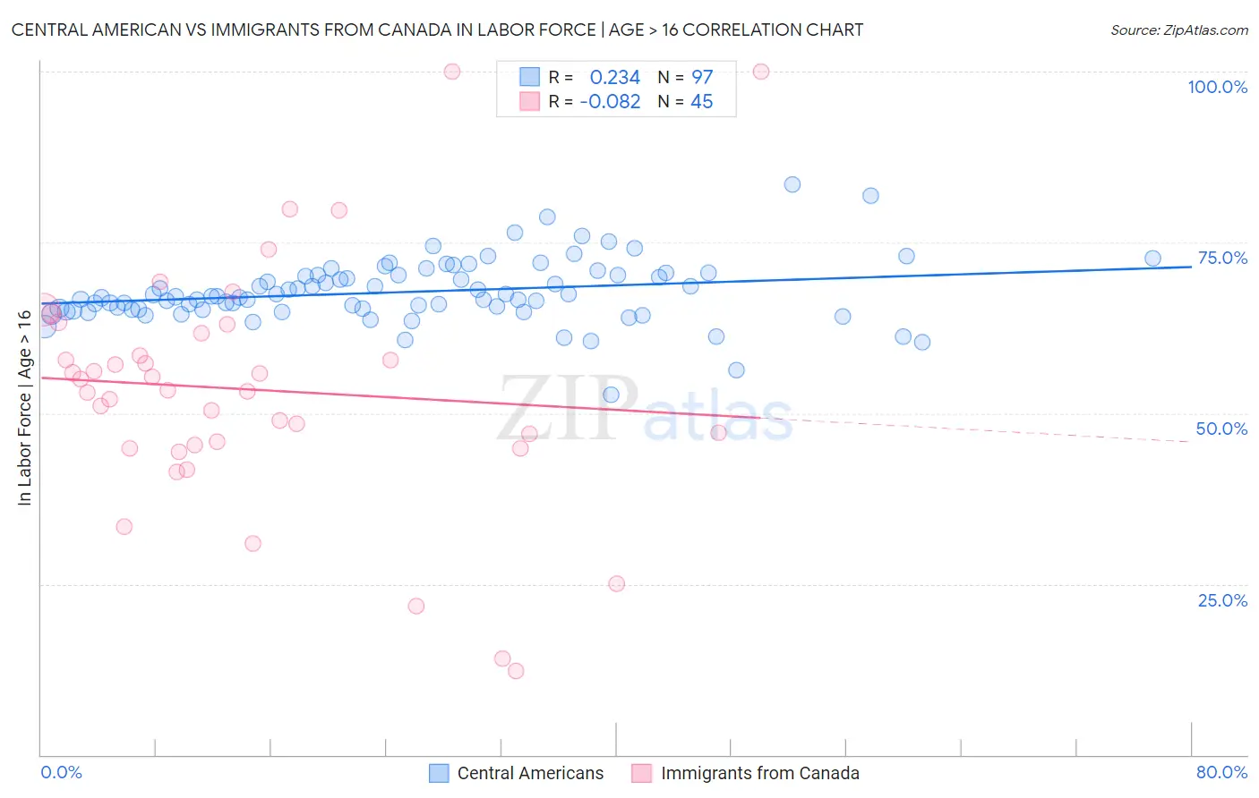 Central American vs Immigrants from Canada In Labor Force | Age > 16