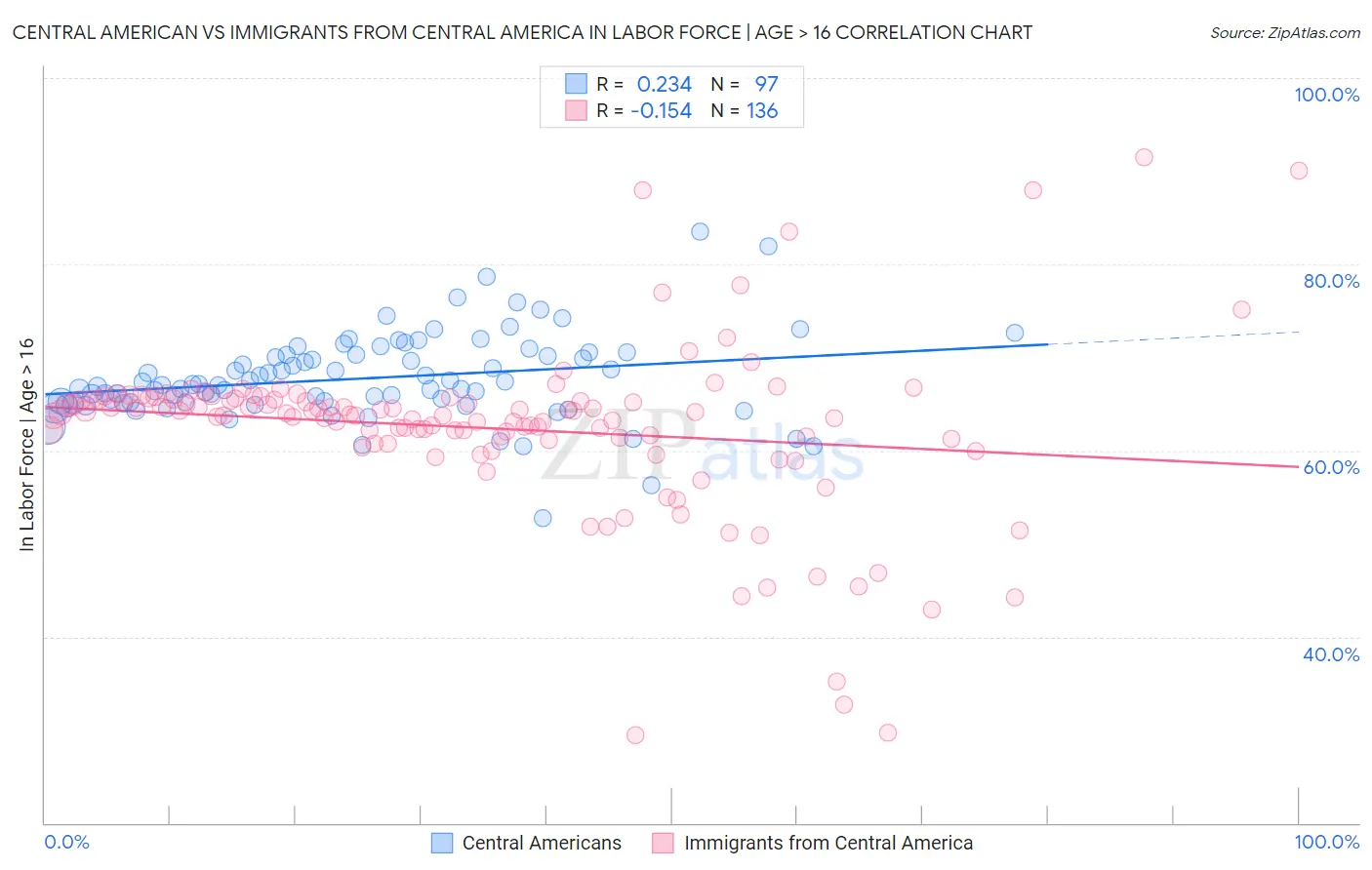 Central American vs Immigrants from Central America In Labor Force | Age > 16