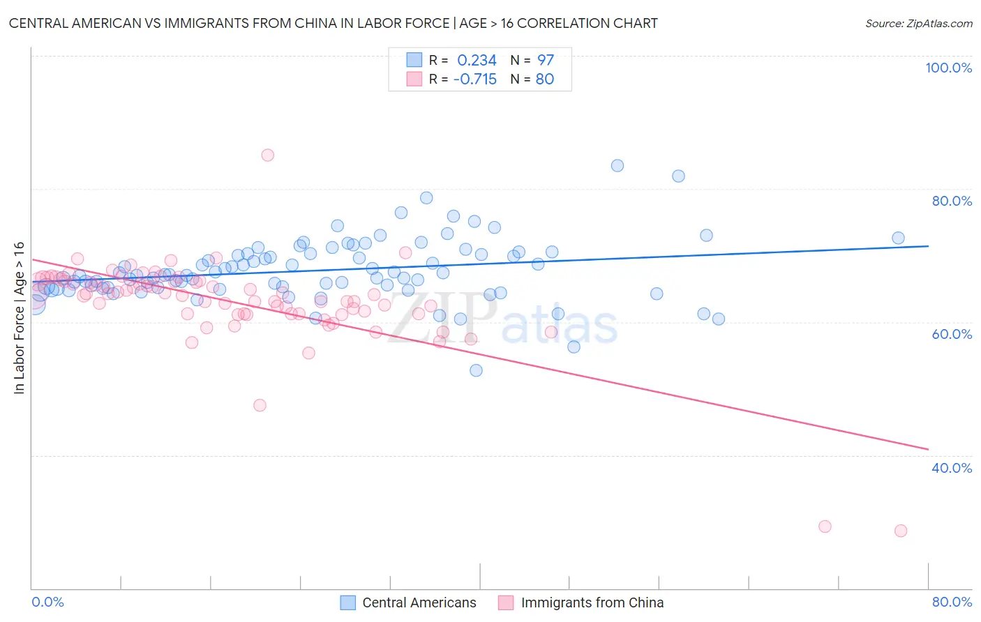 Central American vs Immigrants from China In Labor Force | Age > 16
