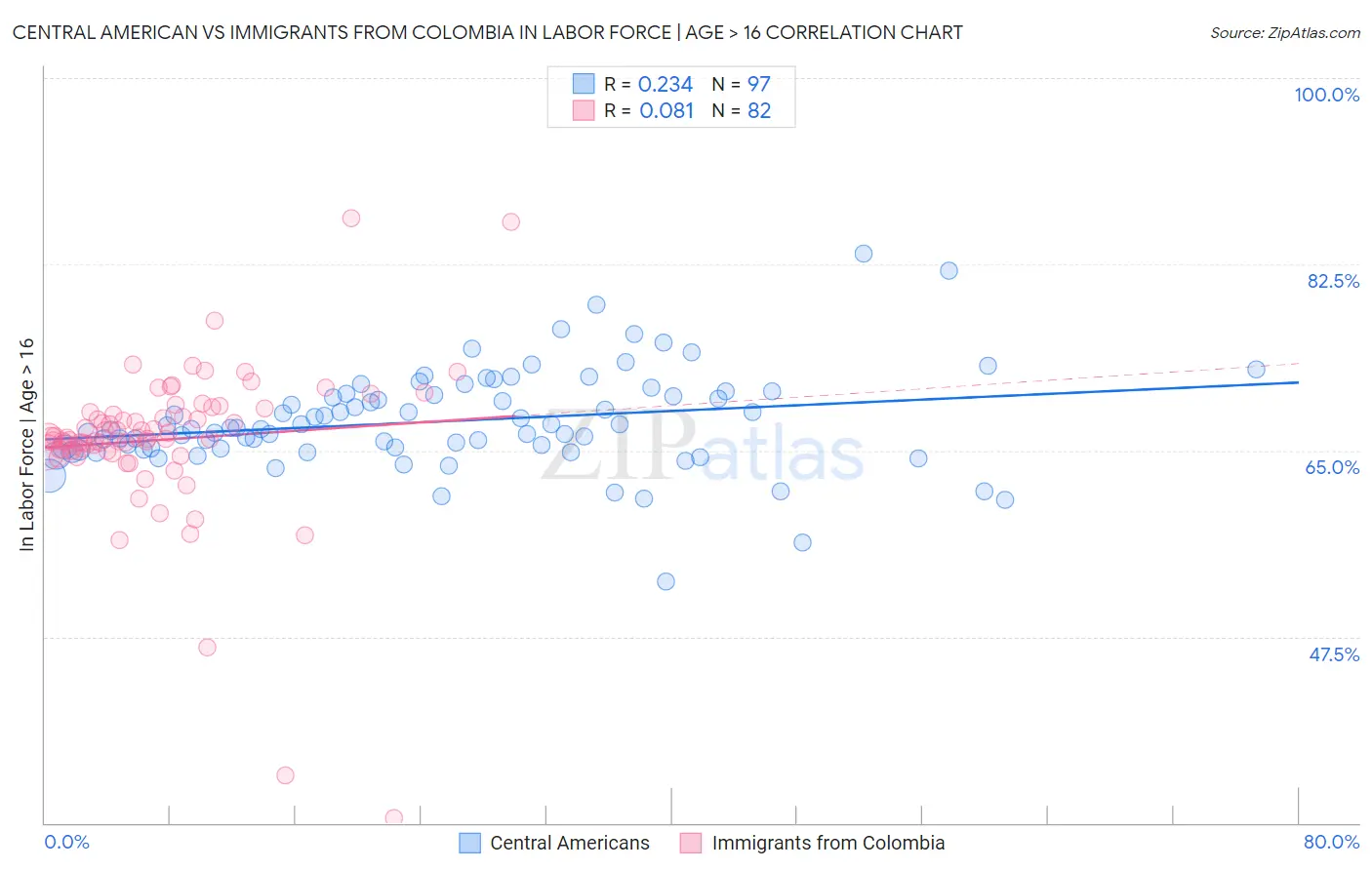 Central American vs Immigrants from Colombia In Labor Force | Age > 16