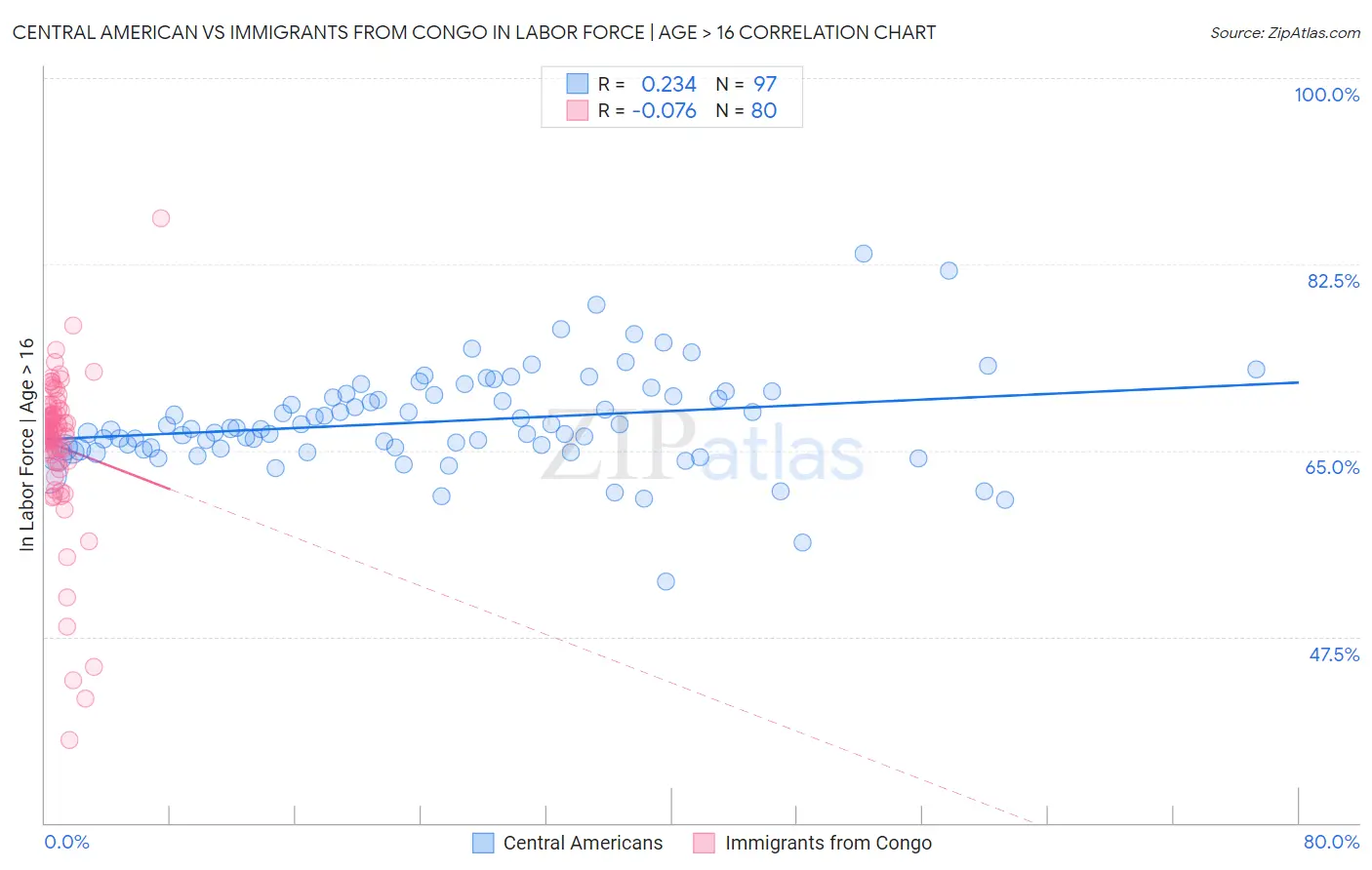 Central American vs Immigrants from Congo In Labor Force | Age > 16