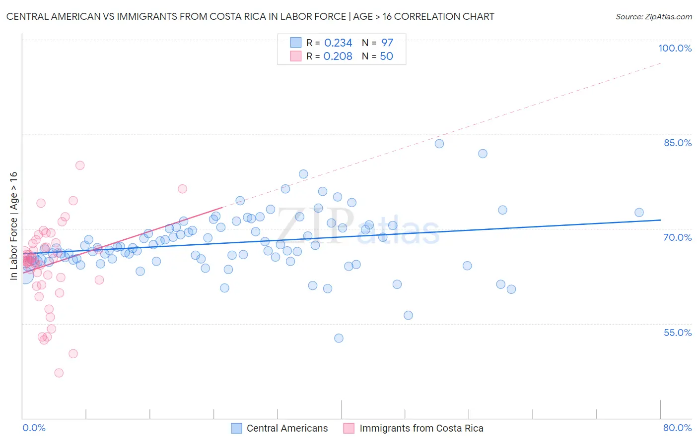 Central American vs Immigrants from Costa Rica In Labor Force | Age > 16