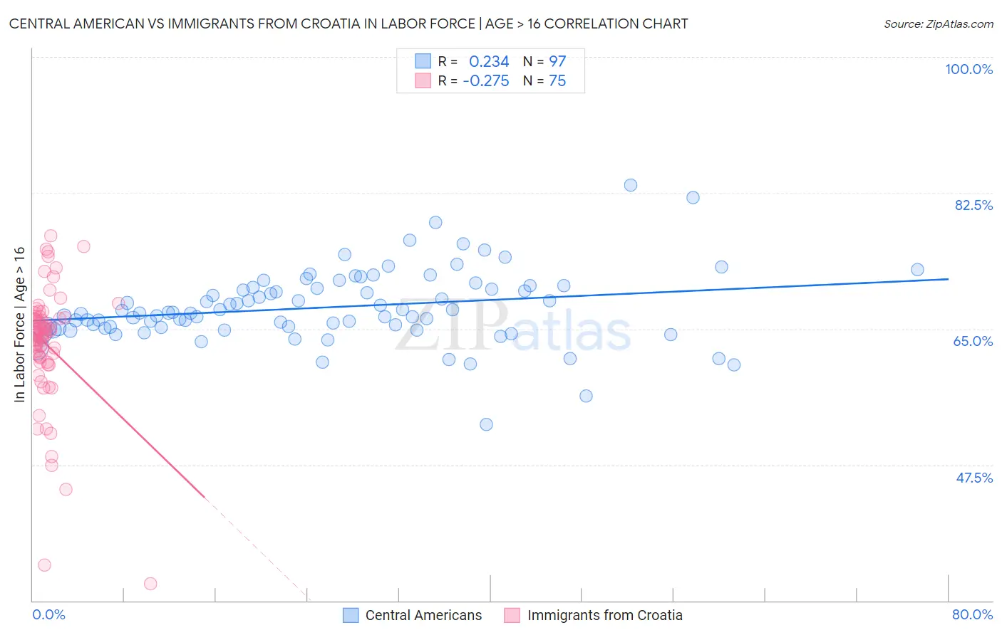 Central American vs Immigrants from Croatia In Labor Force | Age > 16