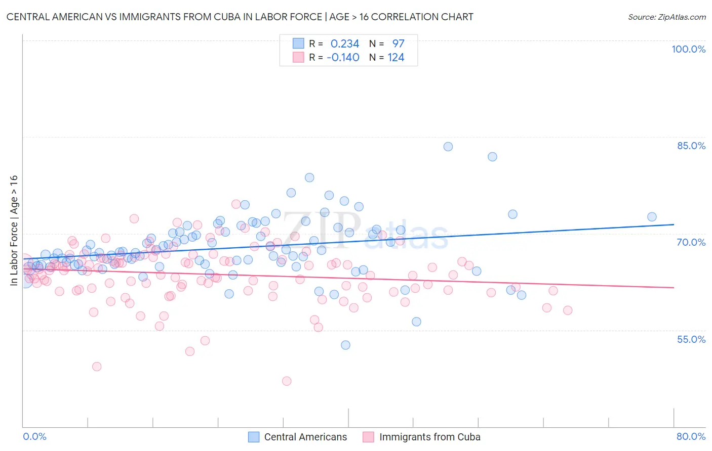 Central American vs Immigrants from Cuba In Labor Force | Age > 16
