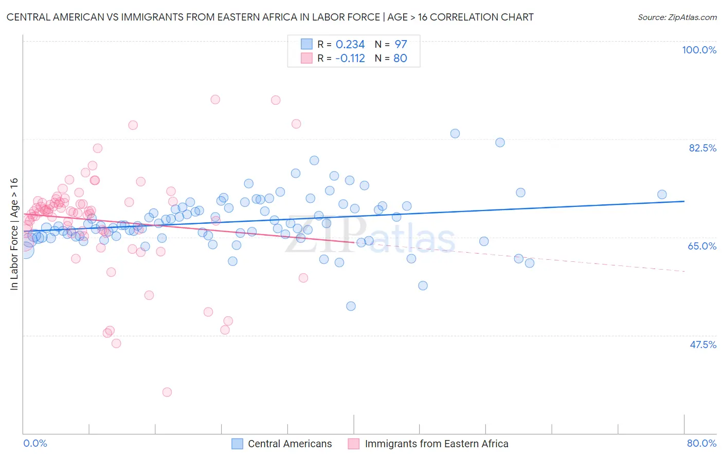 Central American vs Immigrants from Eastern Africa In Labor Force | Age > 16