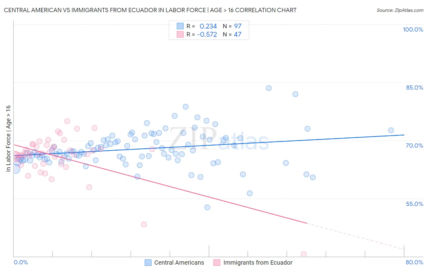 Central American vs Immigrants from Ecuador In Labor Force | Age > 16