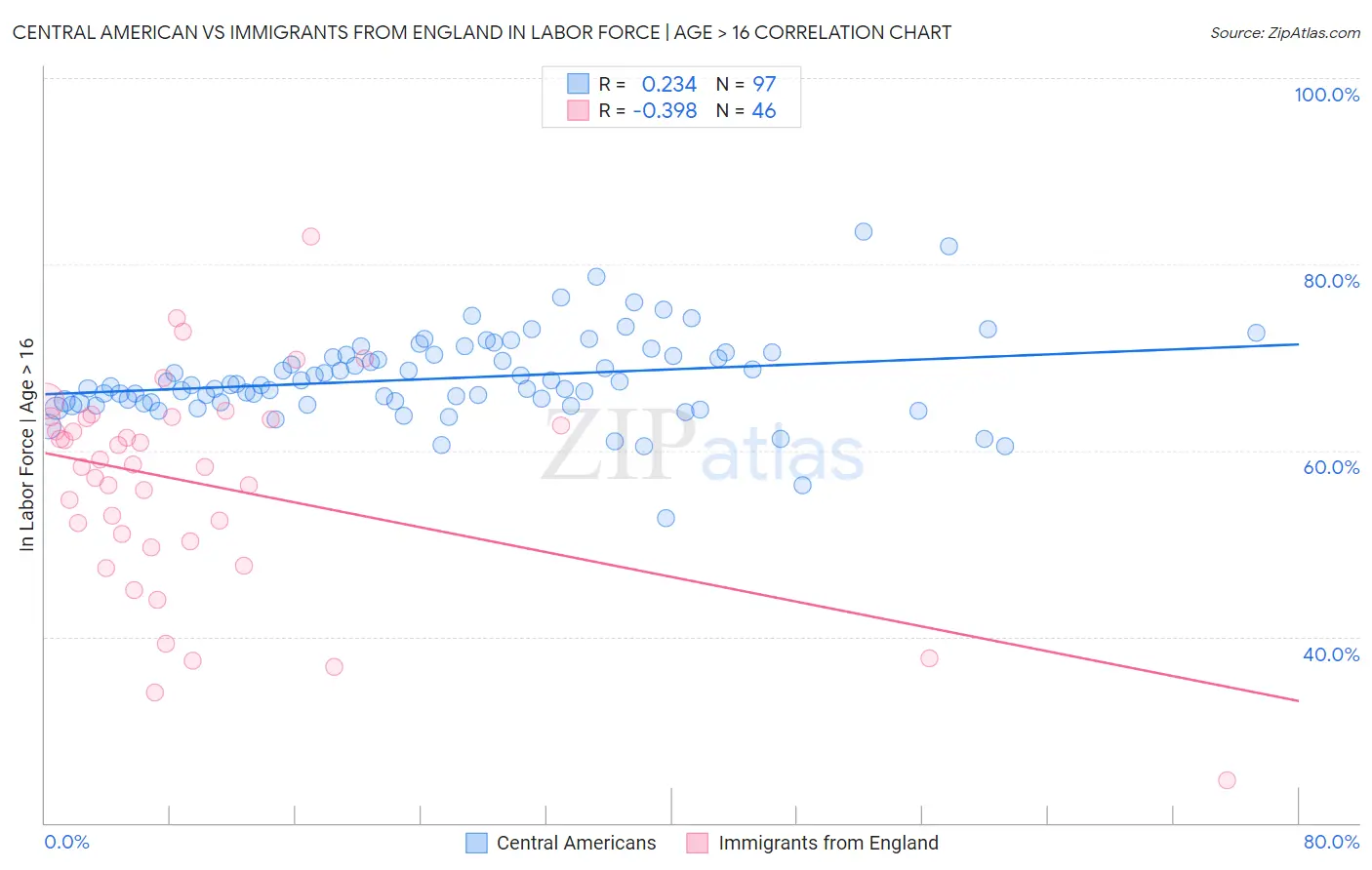 Central American vs Immigrants from England In Labor Force | Age > 16