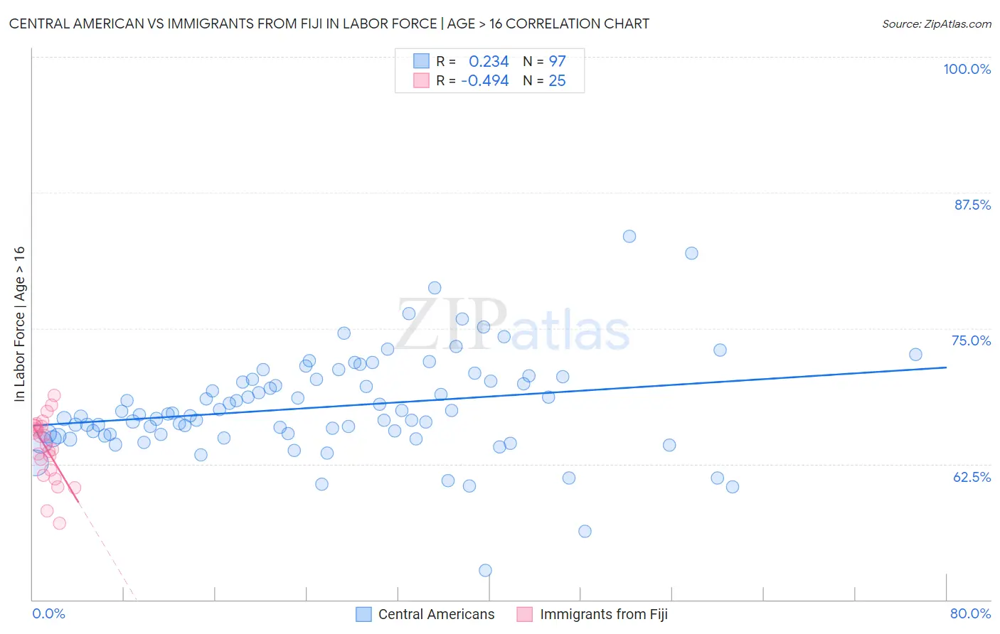 Central American vs Immigrants from Fiji In Labor Force | Age > 16