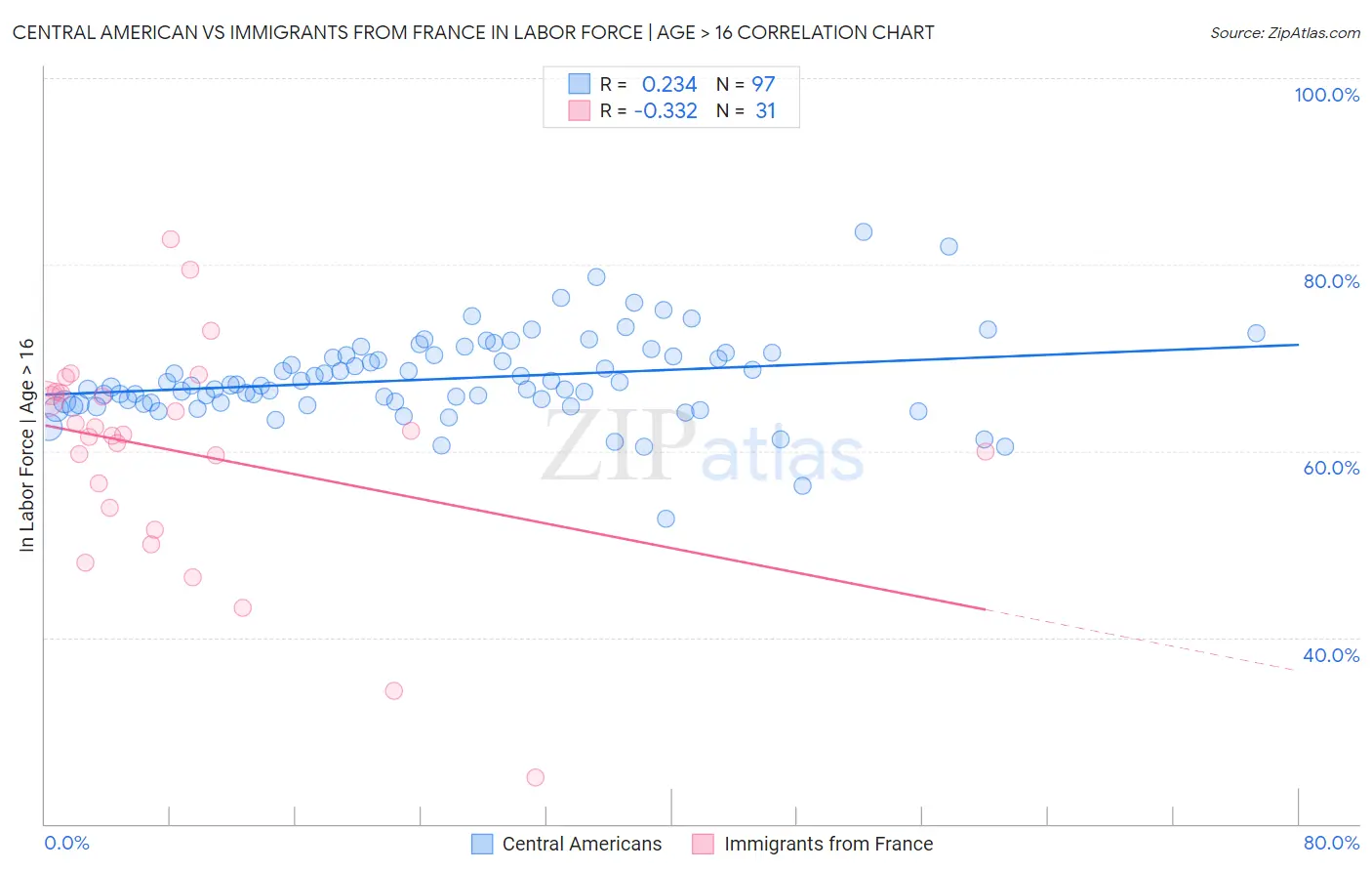 Central American vs Immigrants from France In Labor Force | Age > 16