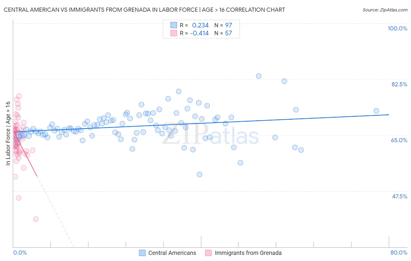 Central American vs Immigrants from Grenada In Labor Force | Age > 16