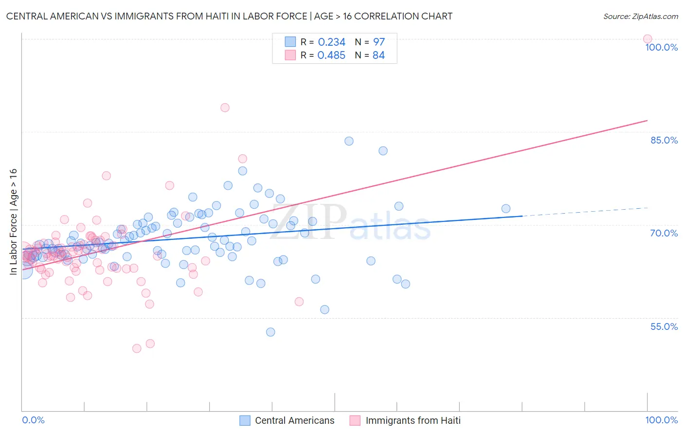 Central American vs Immigrants from Haiti In Labor Force | Age > 16