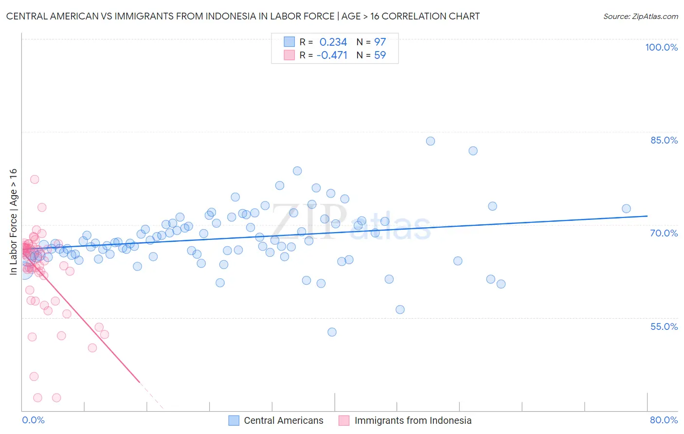 Central American vs Immigrants from Indonesia In Labor Force | Age > 16