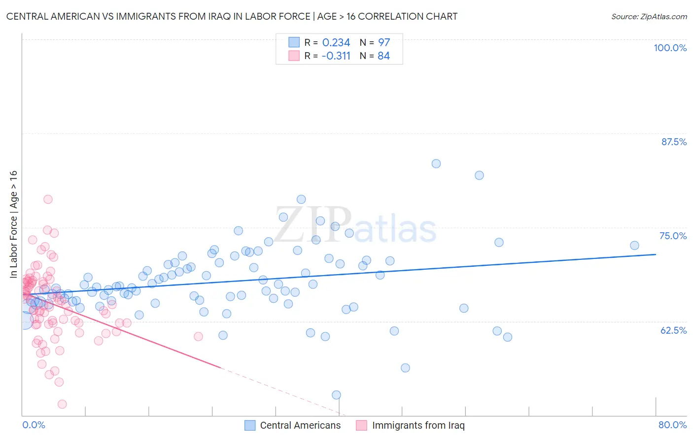 Central American vs Immigrants from Iraq In Labor Force | Age > 16