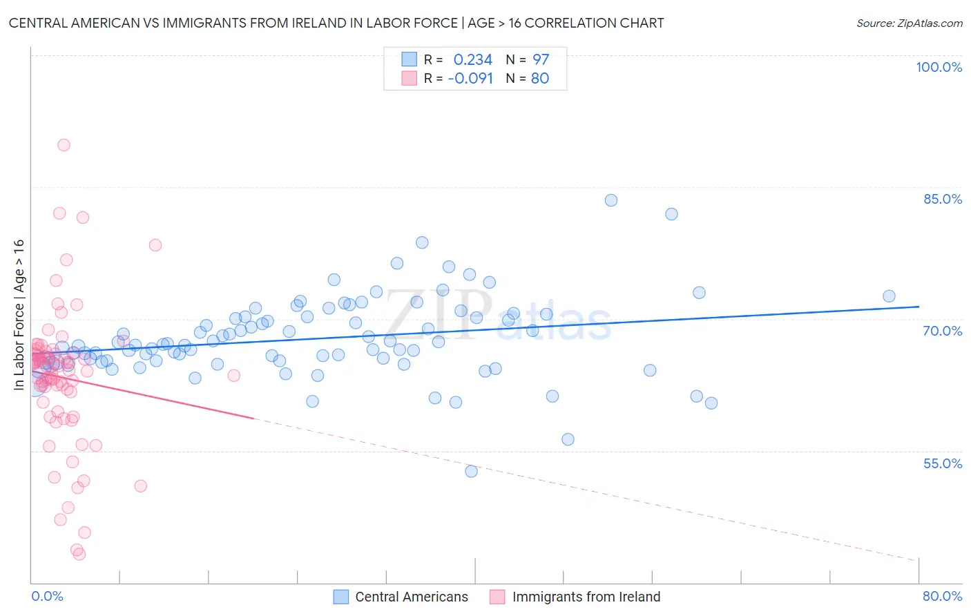 Central American vs Immigrants from Ireland In Labor Force | Age > 16