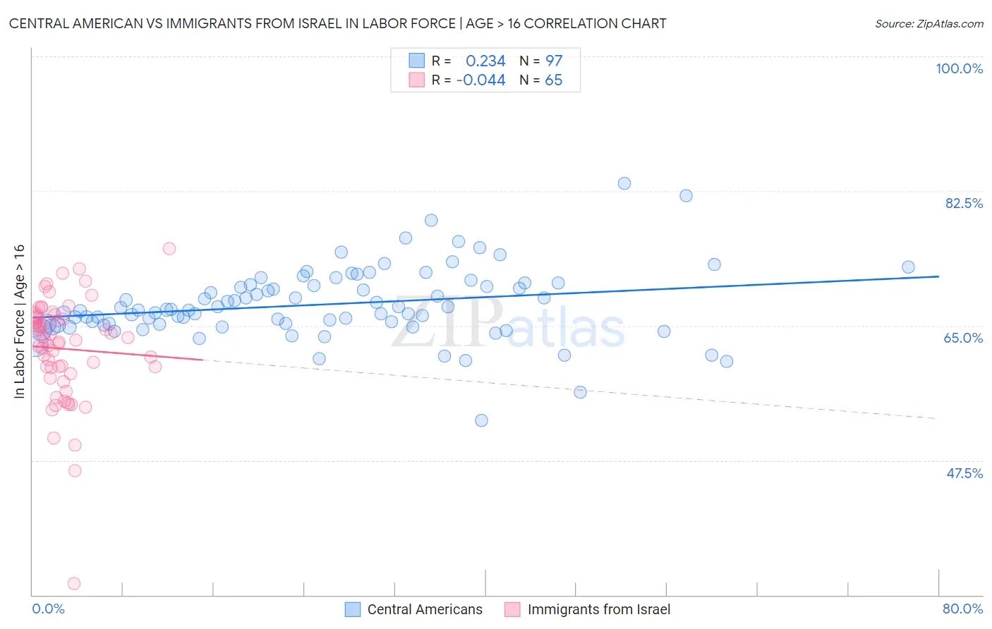Central American vs Immigrants from Israel In Labor Force | Age > 16