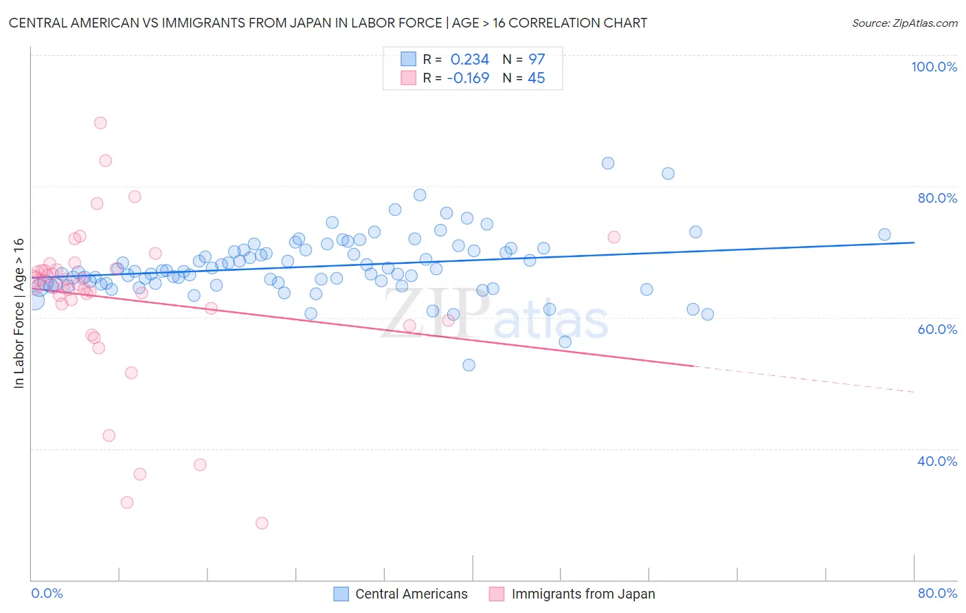 Central American vs Immigrants from Japan In Labor Force | Age > 16