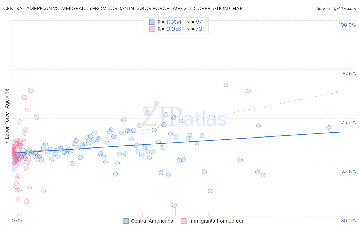 Central American vs Immigrants from Jordan In Labor Force | Age > 16
