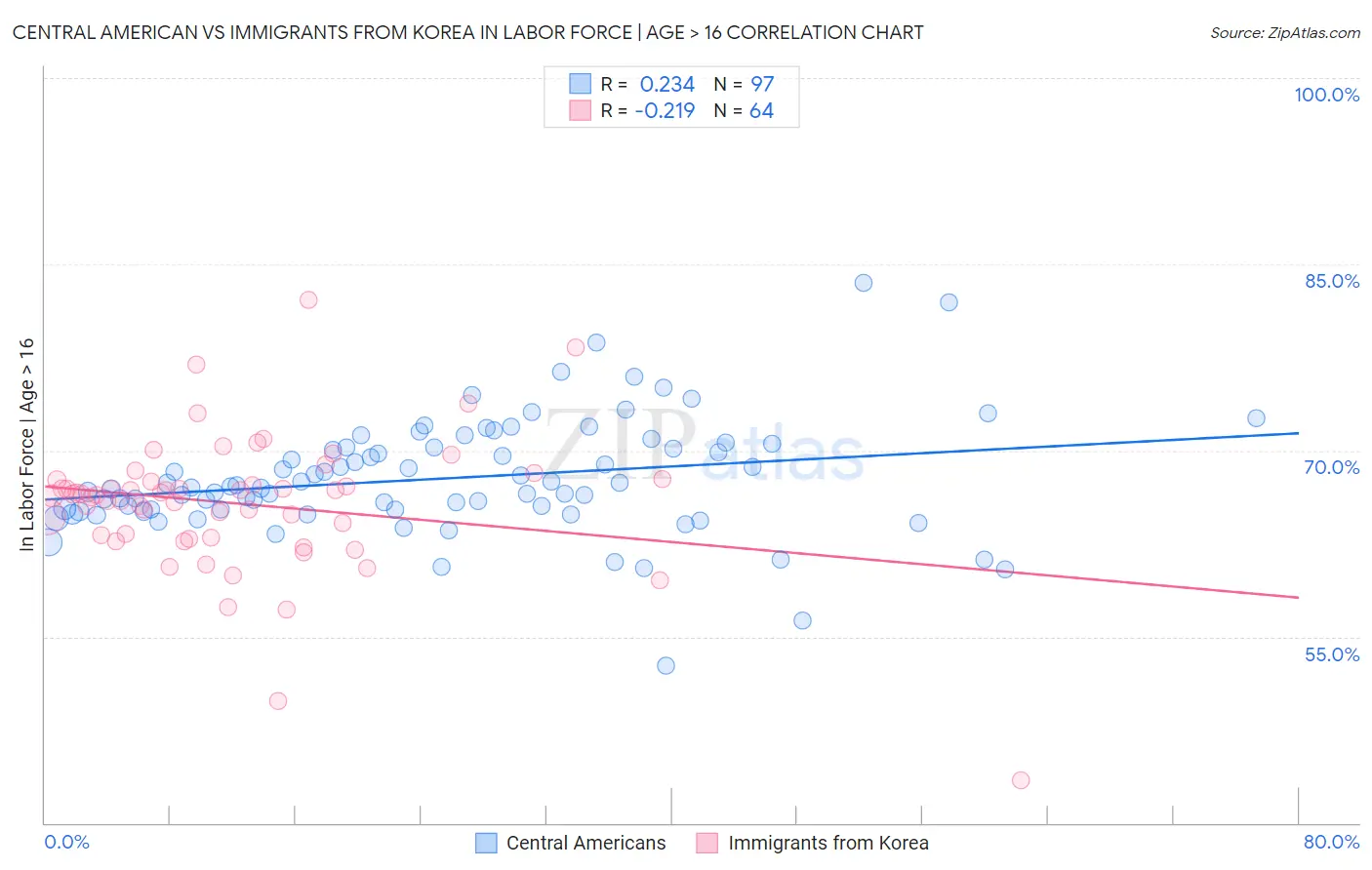 Central American vs Immigrants from Korea In Labor Force | Age > 16