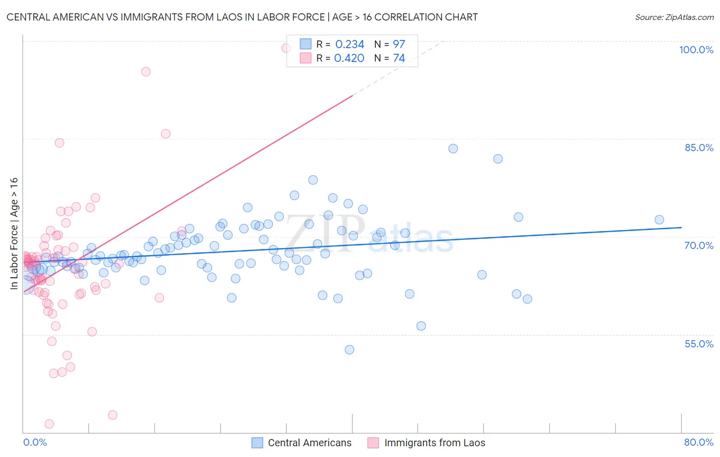 Central American vs Immigrants from Laos In Labor Force | Age > 16
