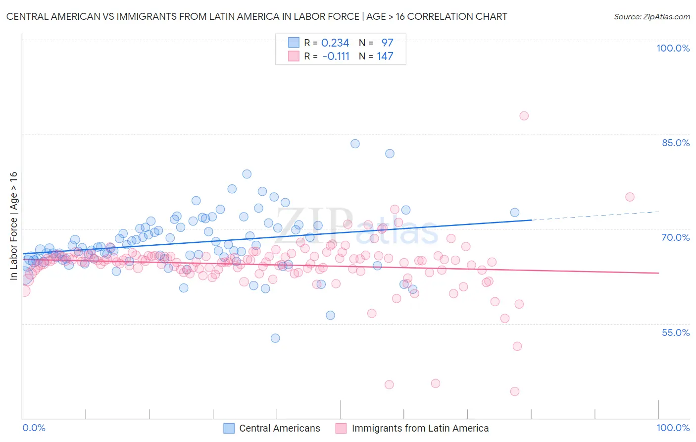 Central American vs Immigrants from Latin America In Labor Force | Age > 16