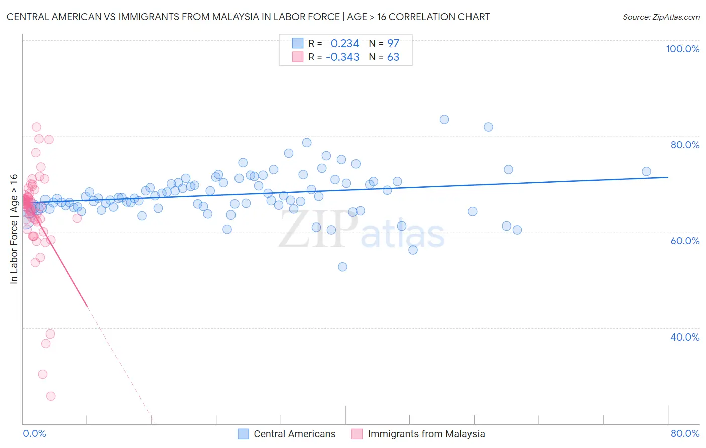 Central American vs Immigrants from Malaysia In Labor Force | Age > 16