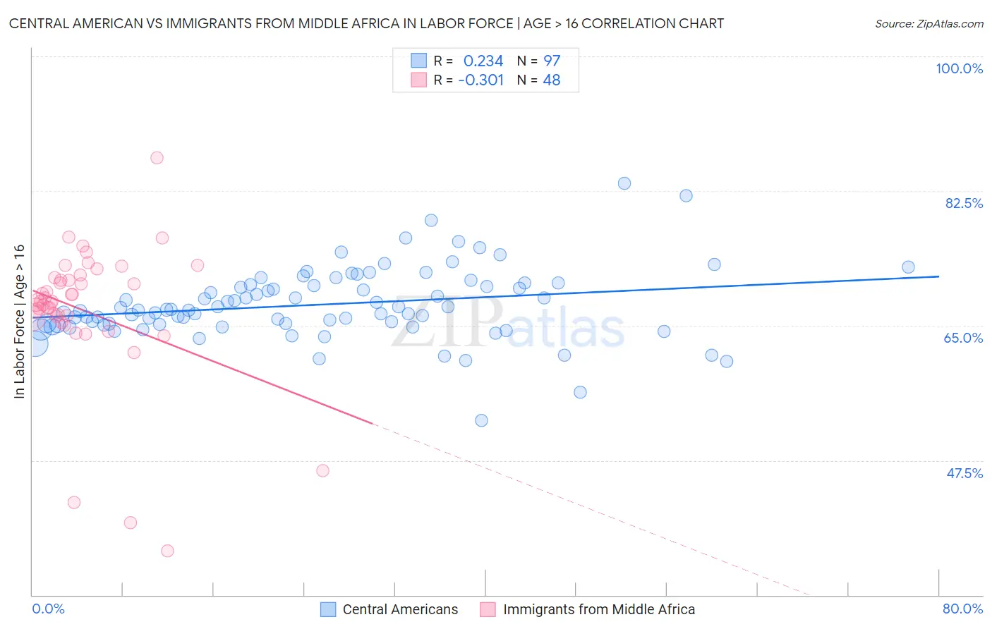 Central American vs Immigrants from Middle Africa In Labor Force | Age > 16