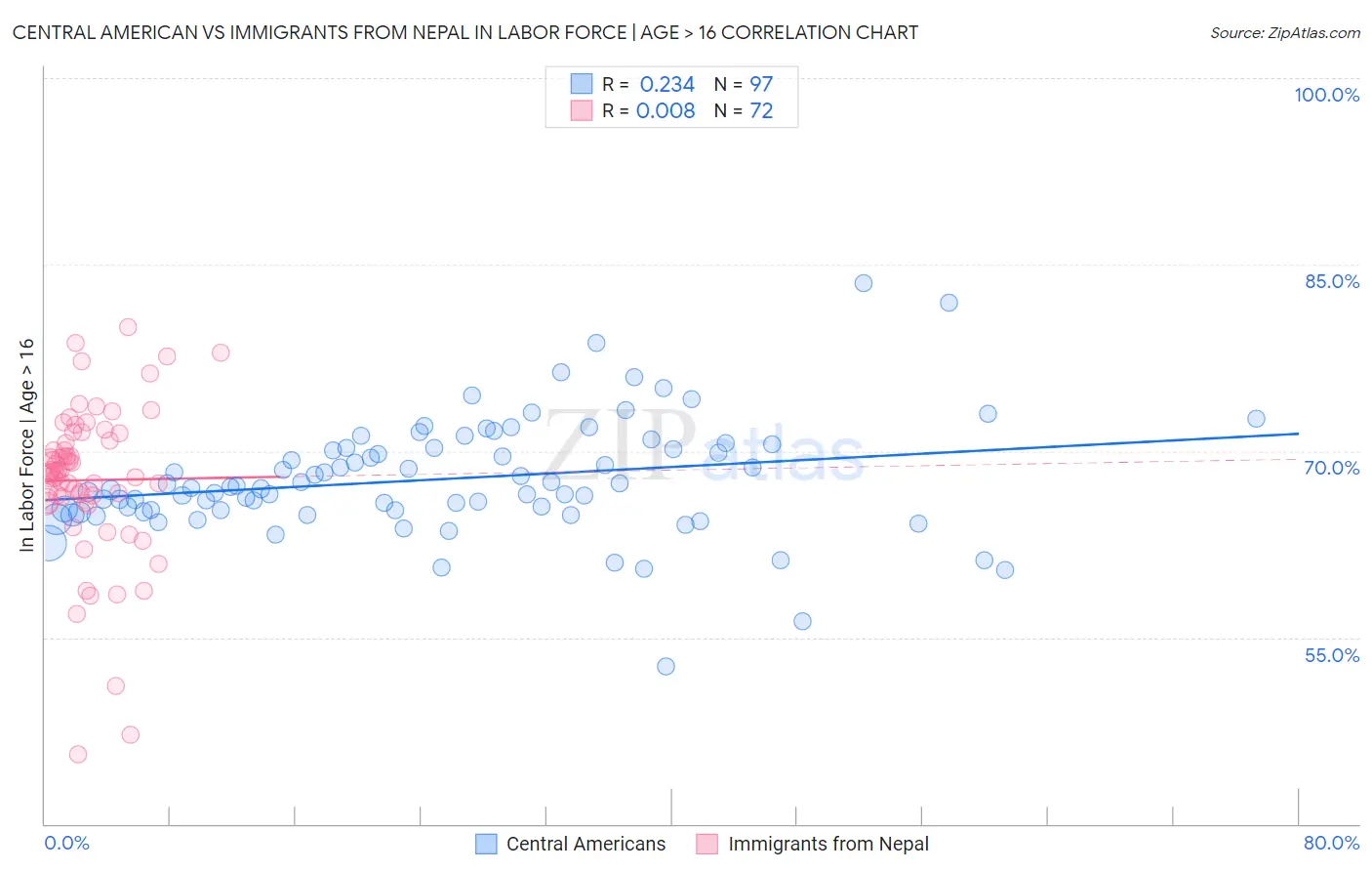 Central American vs Immigrants from Nepal In Labor Force | Age > 16