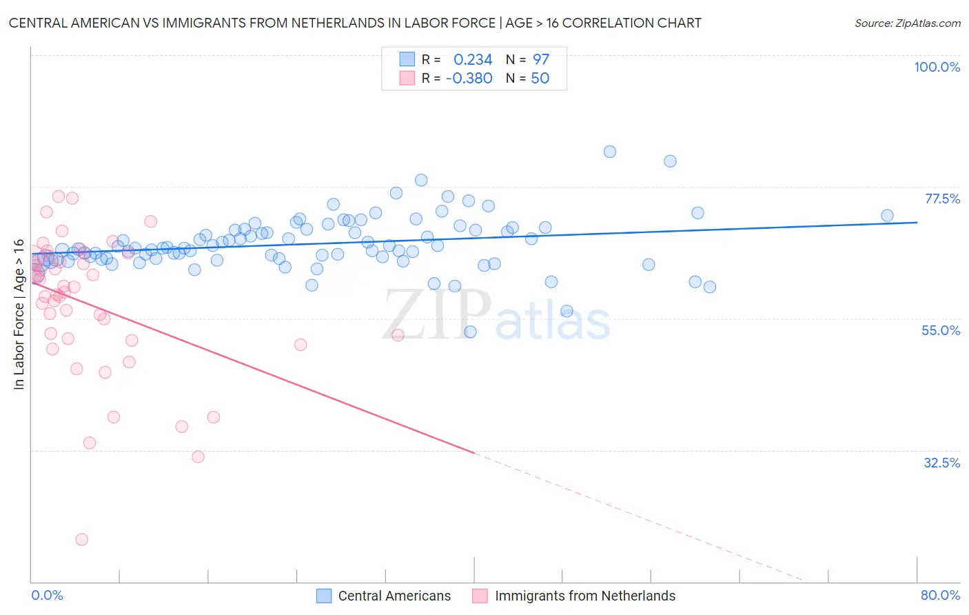 Central American vs Immigrants from Netherlands In Labor Force | Age > 16