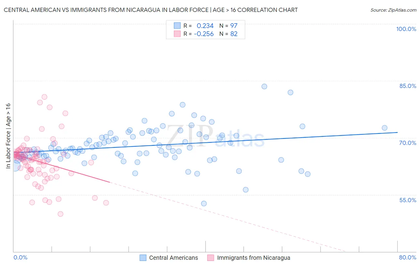 Central American vs Immigrants from Nicaragua In Labor Force | Age > 16