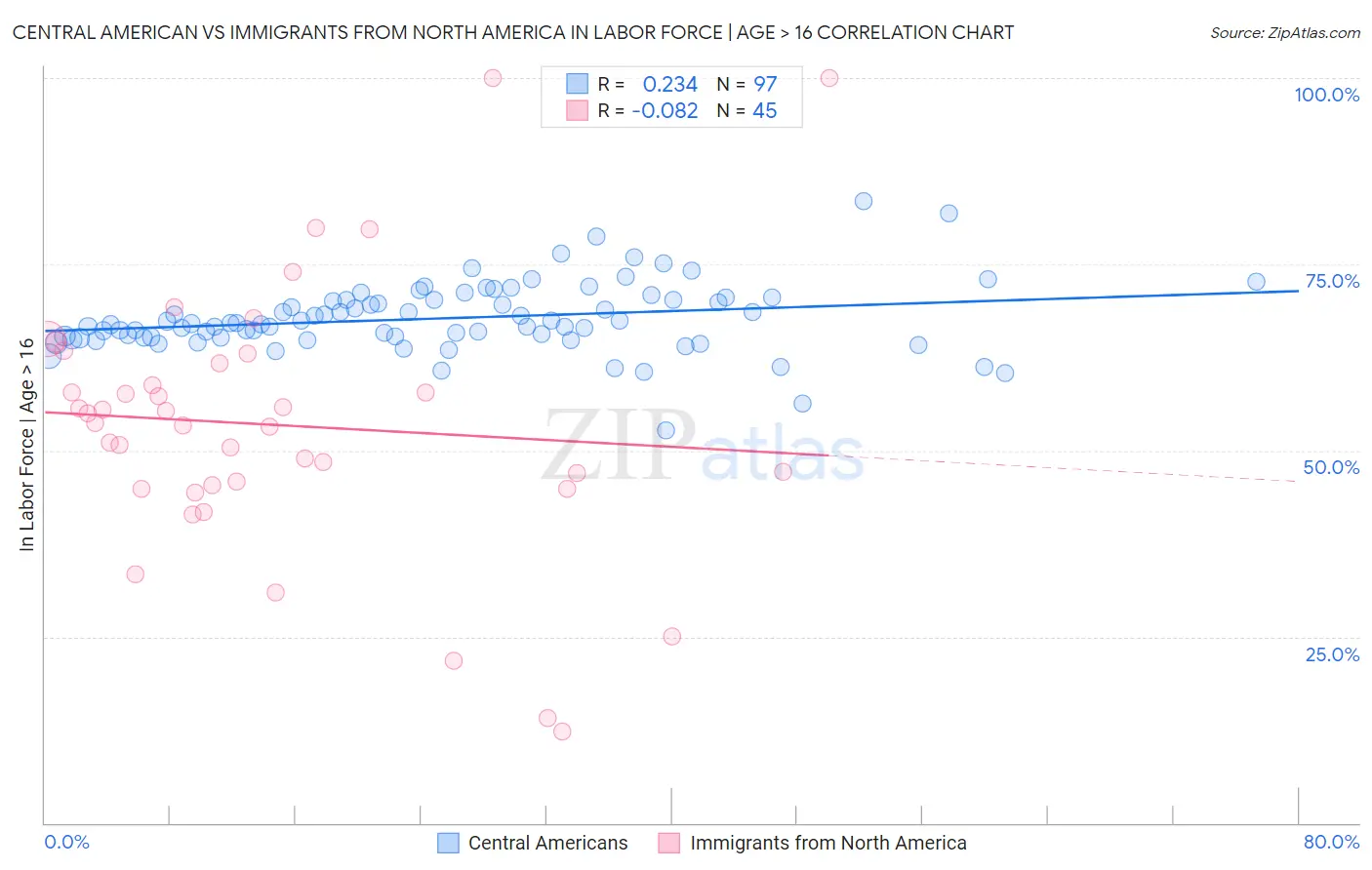 Central American vs Immigrants from North America In Labor Force | Age > 16