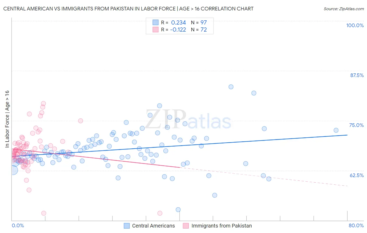 Central American vs Immigrants from Pakistan In Labor Force | Age > 16