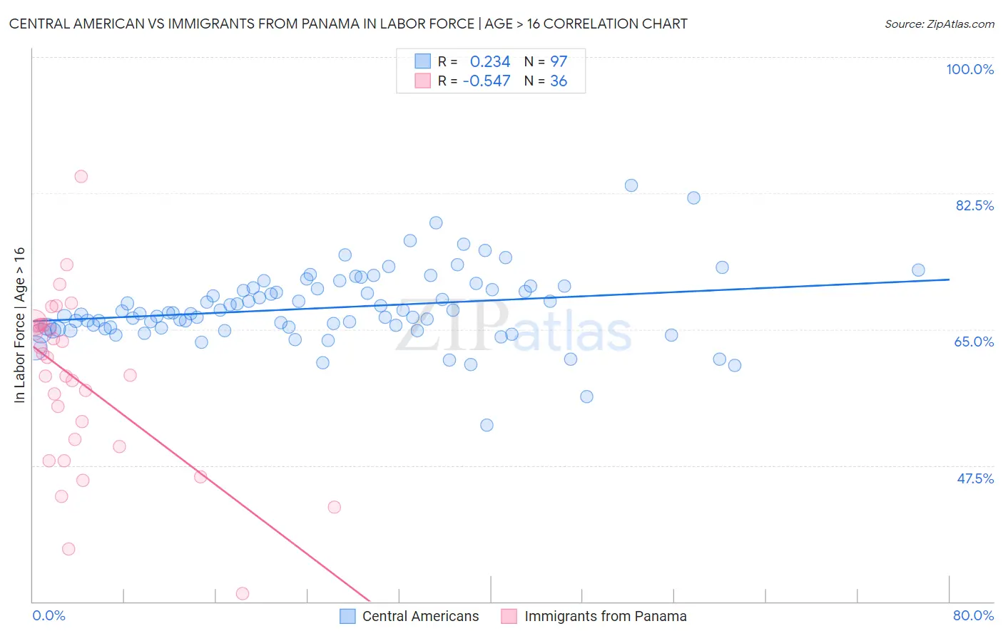 Central American vs Immigrants from Panama In Labor Force | Age > 16