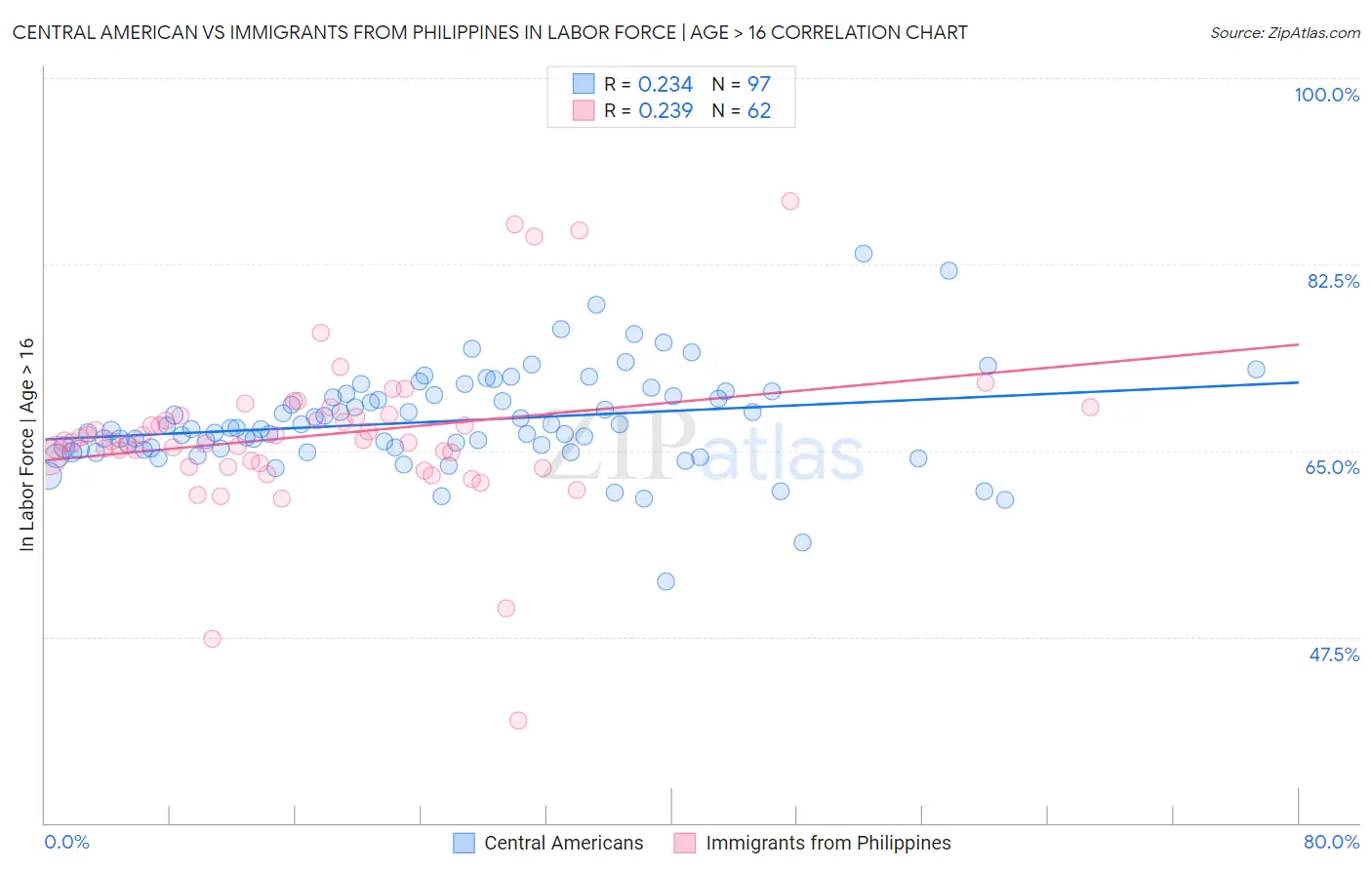Central American vs Immigrants from Philippines In Labor Force | Age > 16