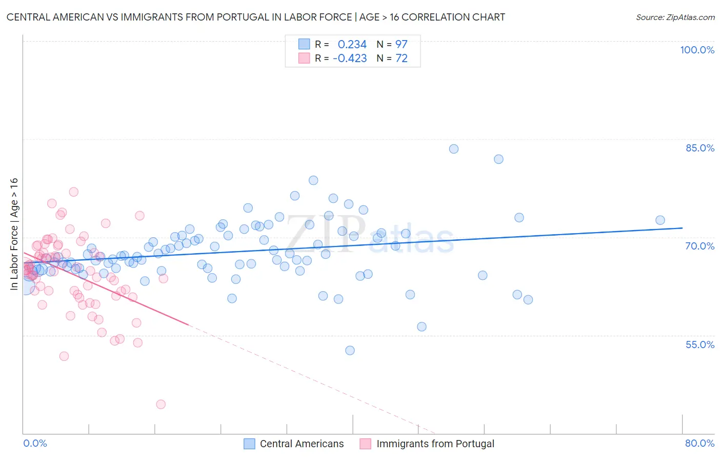 Central American vs Immigrants from Portugal In Labor Force | Age > 16