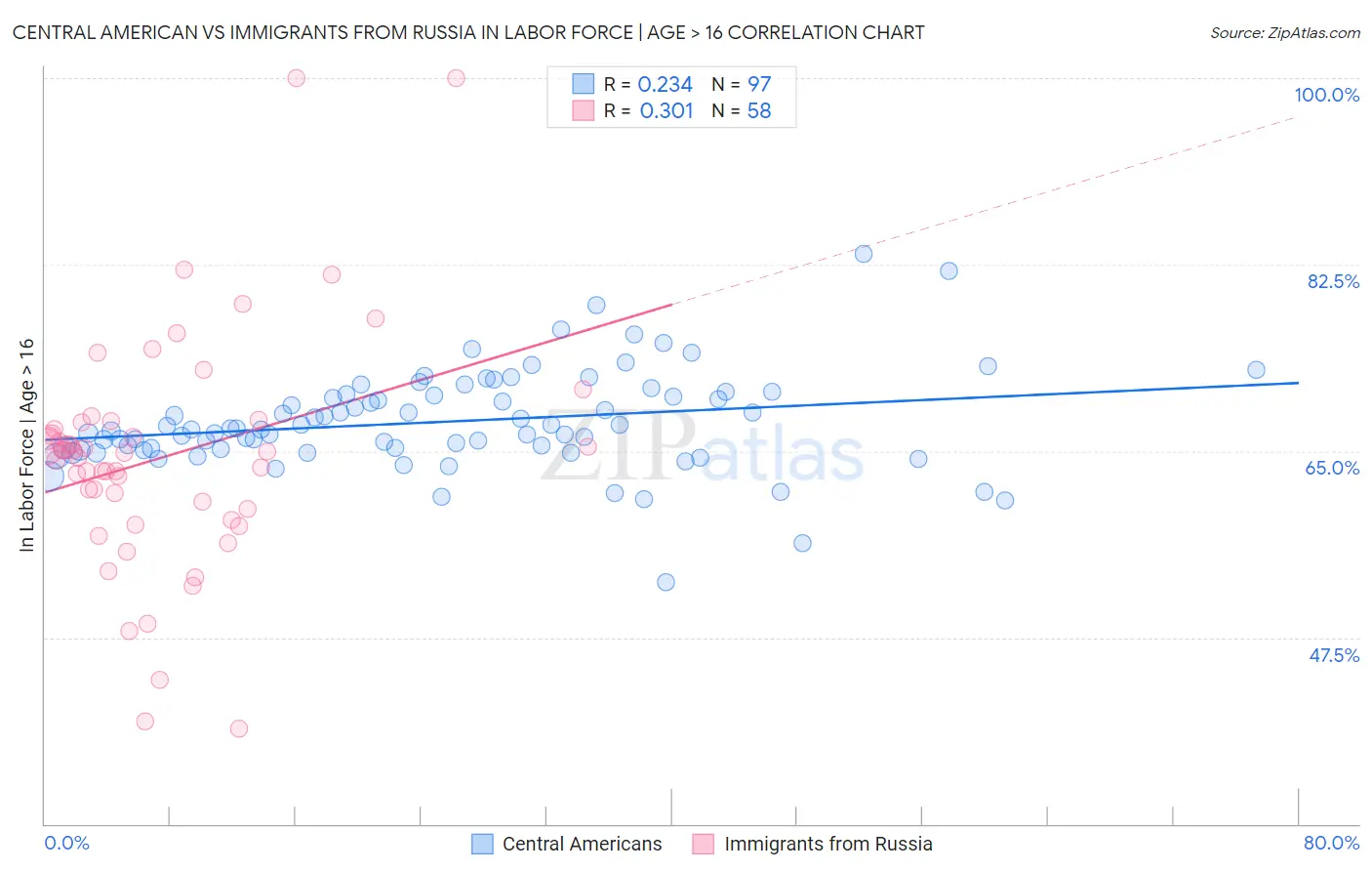 Central American vs Immigrants from Russia In Labor Force | Age > 16