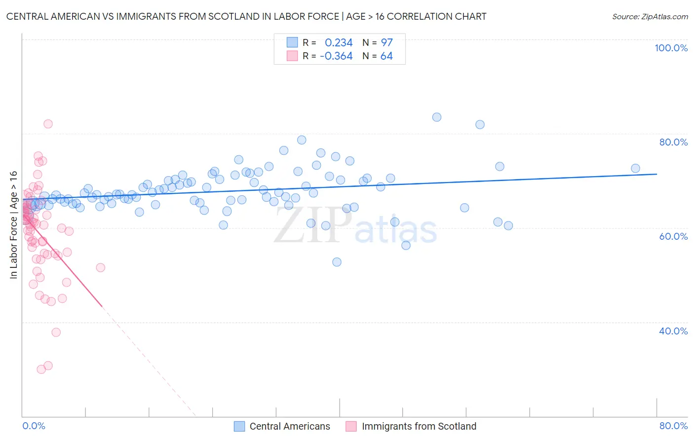 Central American vs Immigrants from Scotland In Labor Force | Age > 16