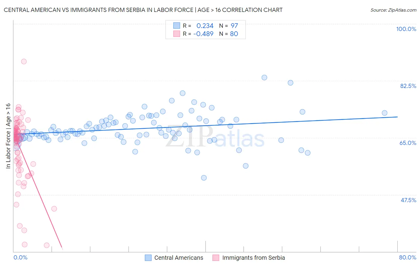 Central American vs Immigrants from Serbia In Labor Force | Age > 16