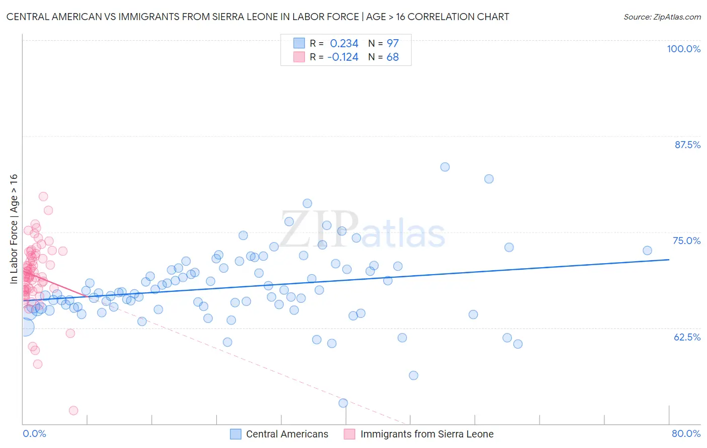 Central American vs Immigrants from Sierra Leone In Labor Force | Age > 16